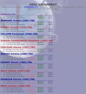 Resultats Interclubs Ligue Aura 23/02/2025